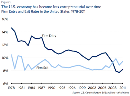 Business dynamism - Brookings Institution